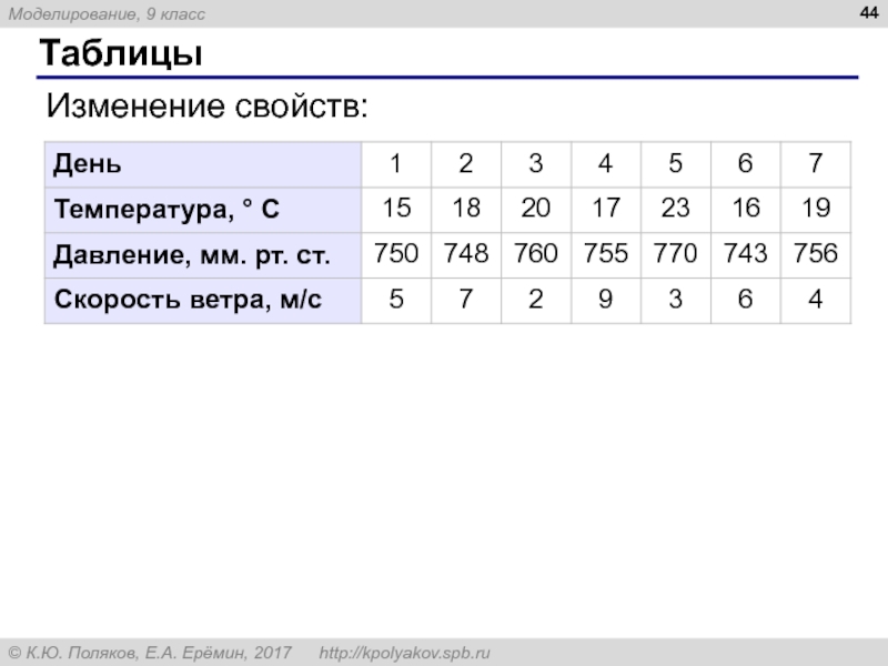 Таблица изменений. Дана таблица моделирования. Моделирование таблицы на 3 группы. Ошибки в моделировании таблиц. Табличное моделирование 6 класс таблица самых высоких людях фото.