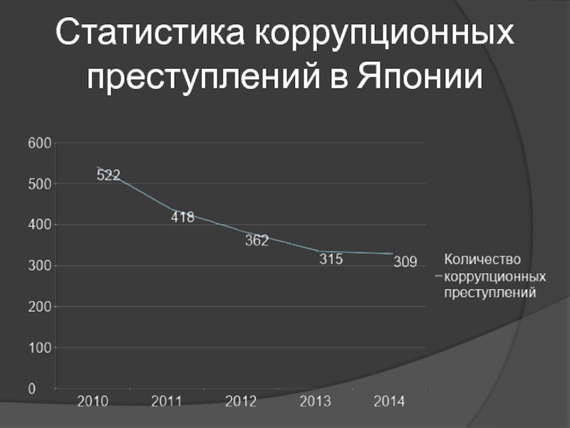 Противодействие коррупции в японии презентация