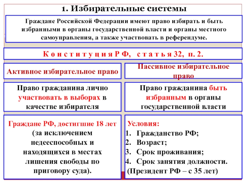 Схема избирательного права