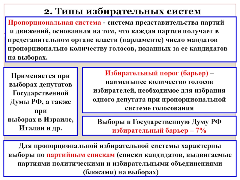 Презентация демократические выборы типы избирательных систем