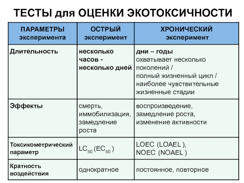 Острое наблюдение. 1. Основные этапы развития экотоксикологии. Баллов: 1 экотоксикант действует на уровне.