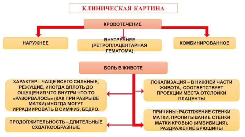 Клиническое кровотечение