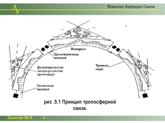 Принцип тропосферной связи (военная кафедра связи)