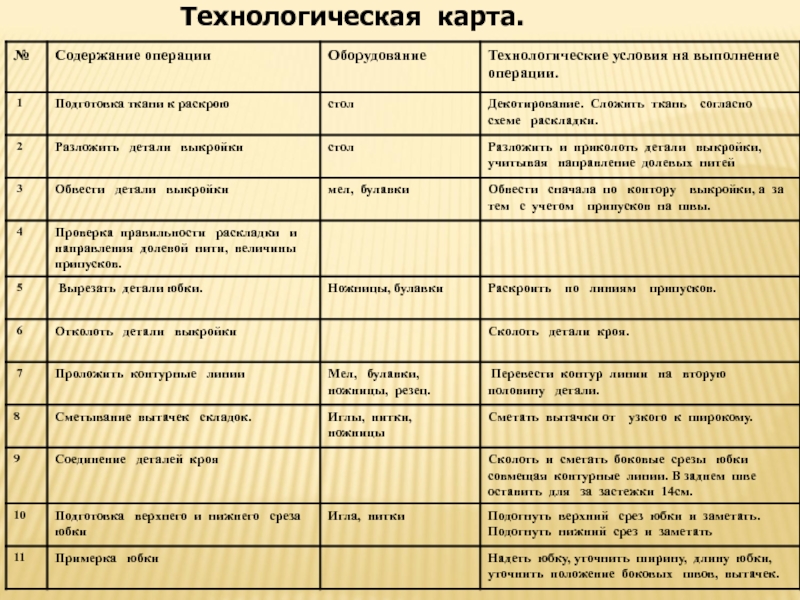 Технологическая карта по технологии юбка