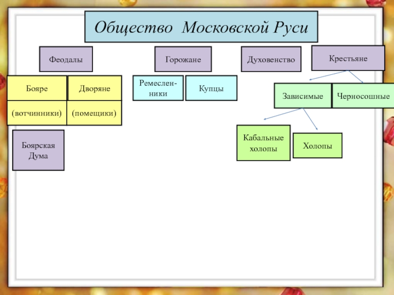 Таблица горожане. Объединения в Руси история России 6 класс схема вотчинники и помещики. Вотчинники.