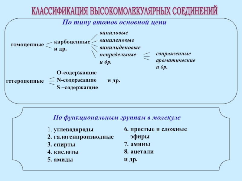 Заполните схему классификации высокомолекулярных соединений