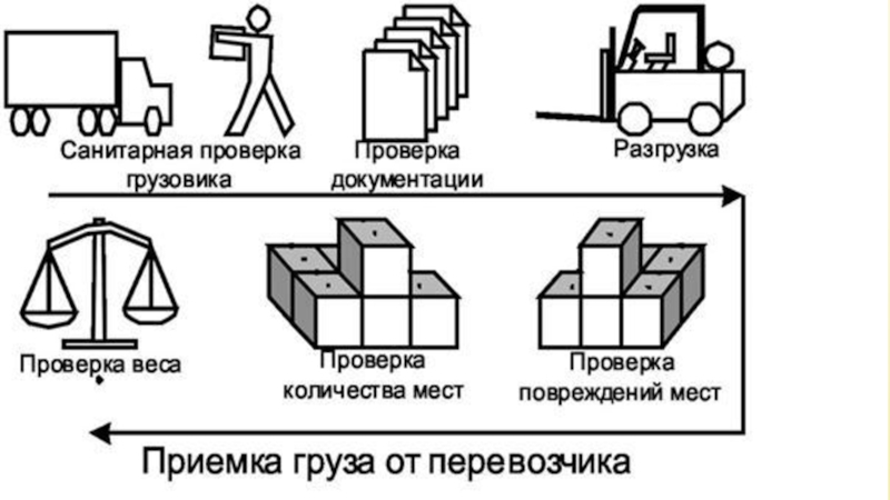 Инструкция приемки товара на склад образец