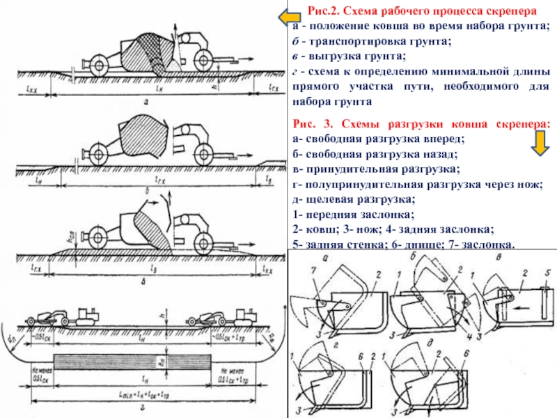 Схема разработки грунта скрепером