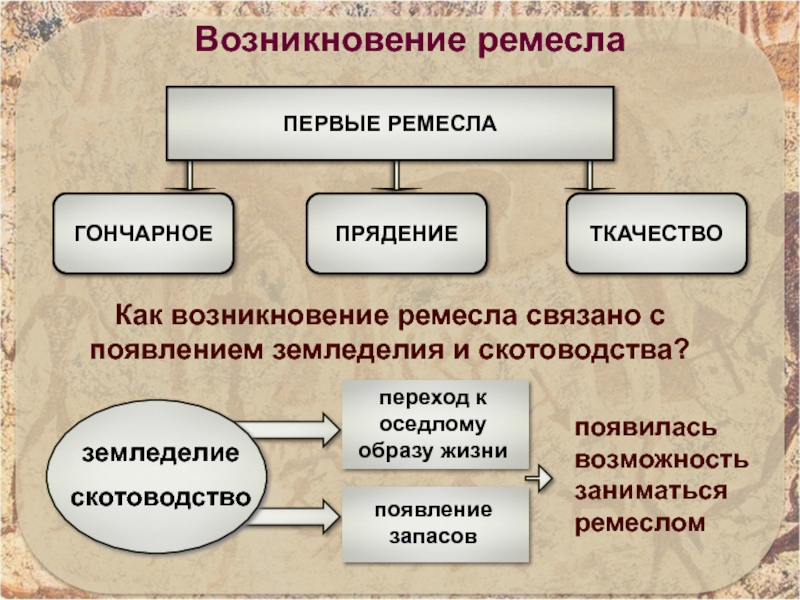 Возникновение хозяйства. Зарождение Ремесленной литературы и гуманитарных дисциплин таблица.