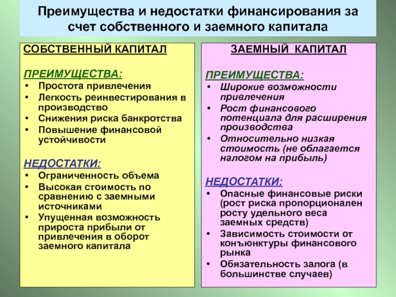 Преимущества и недостатки финансирования за счет собственного и заемного капитала СОБСТВЕННЫЙ КАПИТАЛ  ПРЕИМУЩЕСТВА:  Простота привлечения