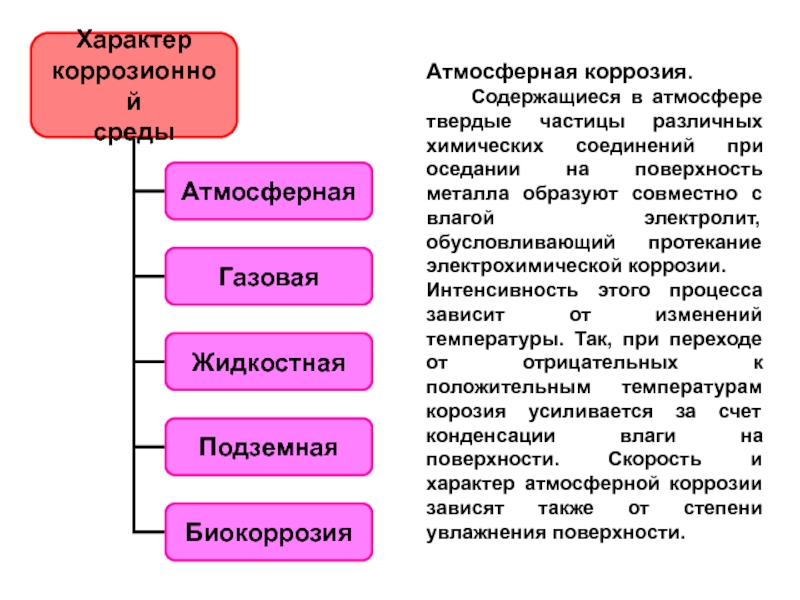 Интенсивность коррозии