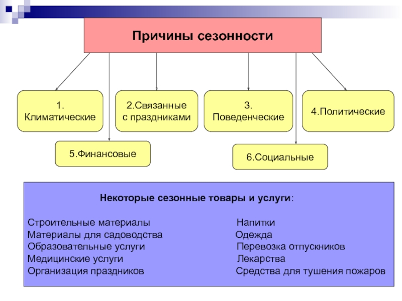 Колебание спроса. Причины сезонности. Сезонные товары и услуги. Сезонный вид товарами. Причины сезонности: финансовые, климатические, поведенческие.