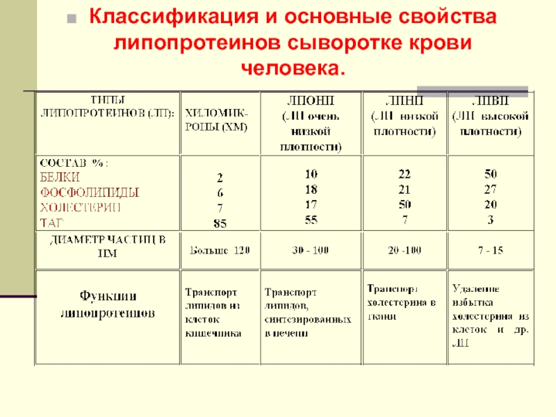 Липопротеины крови классификация. Классификация липопротеинов. Содержание липопротеинов в сыворотке крови. Липопротеины плазмы крови классификация.