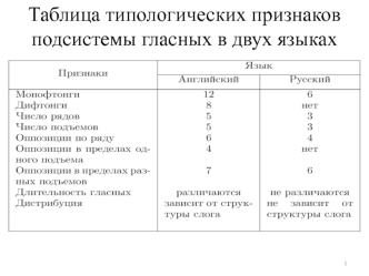 Таблица типологических признаков подсистемы гласных в двух языках