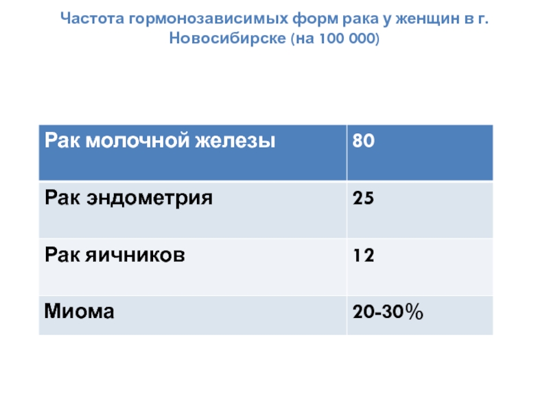 Гормонозависимый рак груди