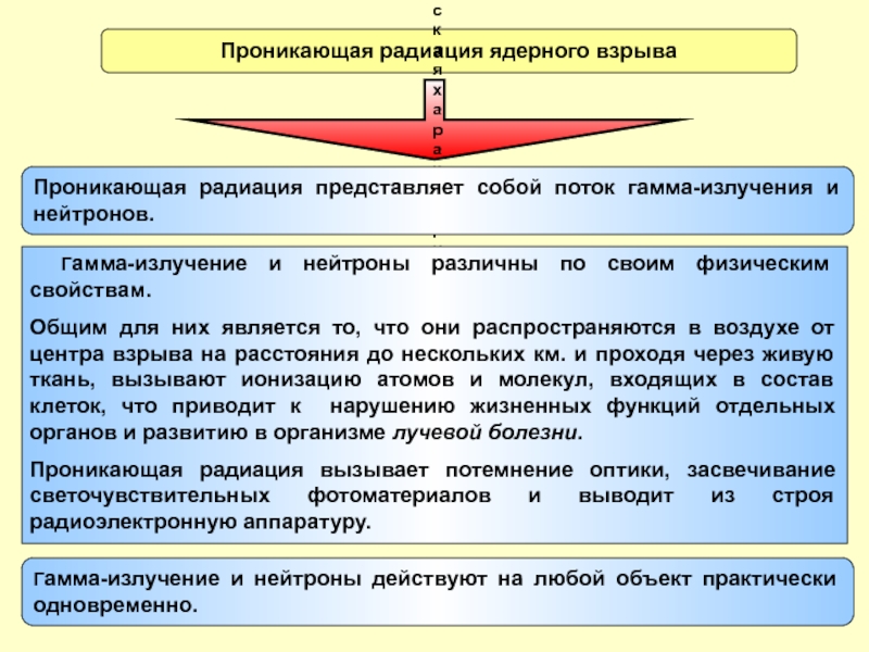 Проникающая радиация представляет собой. Проникающая радиация представляет собой поток…. Проникающая радиация ядерного взрыва. Характеристика проникающей радиации ядерного взрыва. Что представляет собой радионуклид?.