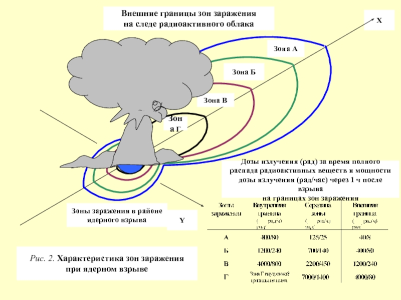 Зоны радиоактивного заражения. Радиус поражения при ядерном взрыве таблица. Зона заражения ядерного взрыва. Радиус заражения от атомного взрыва. Радиус радиационного поражения ядерного взрыва.