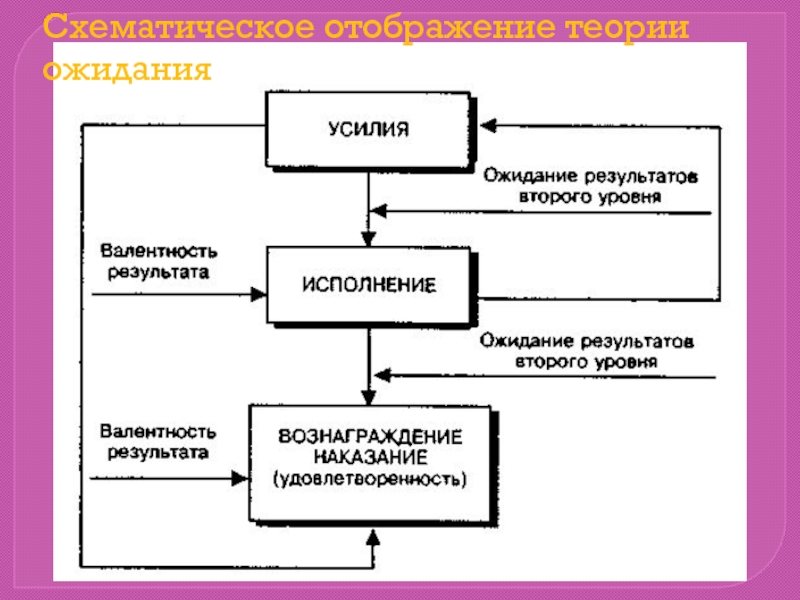 Ожидания поведения. Схематичное отображение теории ожидания. Контроль за ходом мотивационного процесса. Восстановите последовательность стадий мотивационного процесса. Сколько стадий в схеме мотивационного процесса.