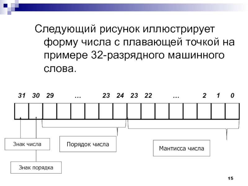 Порядок числа это