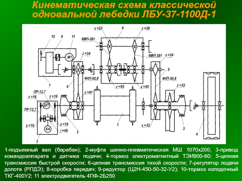 Кинематическая схема классической  одновальной лебедки ЛБУ-37-1100Д-11-подъемный вал (барабан); 2-муфта шинно-пневматическая