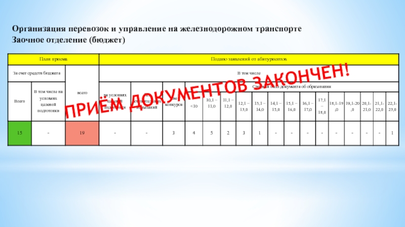 Учебный план организация перевозок и управление на транспорте