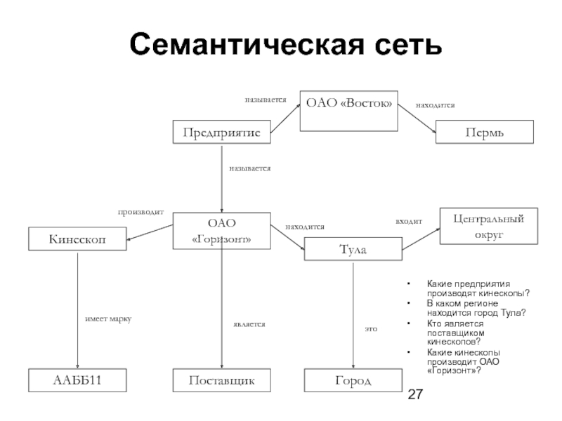 Семантическая карта это