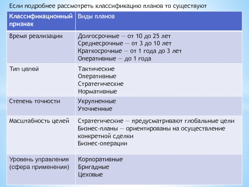 По стадиям разработок планы подразделяются на