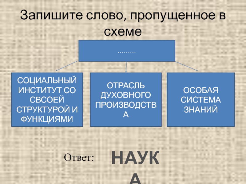 Институты духовного производства. Запишите слово пропущенное в схеме базовые социальные. Отрасль духовного производства науки пример.