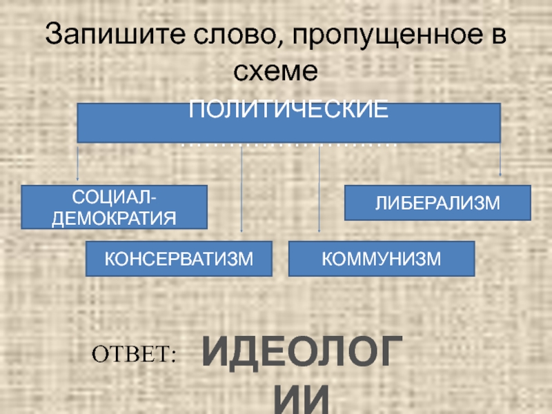 Какое слово пропущено в схеме политические социал демократия либерализм консерватизм коммунизм