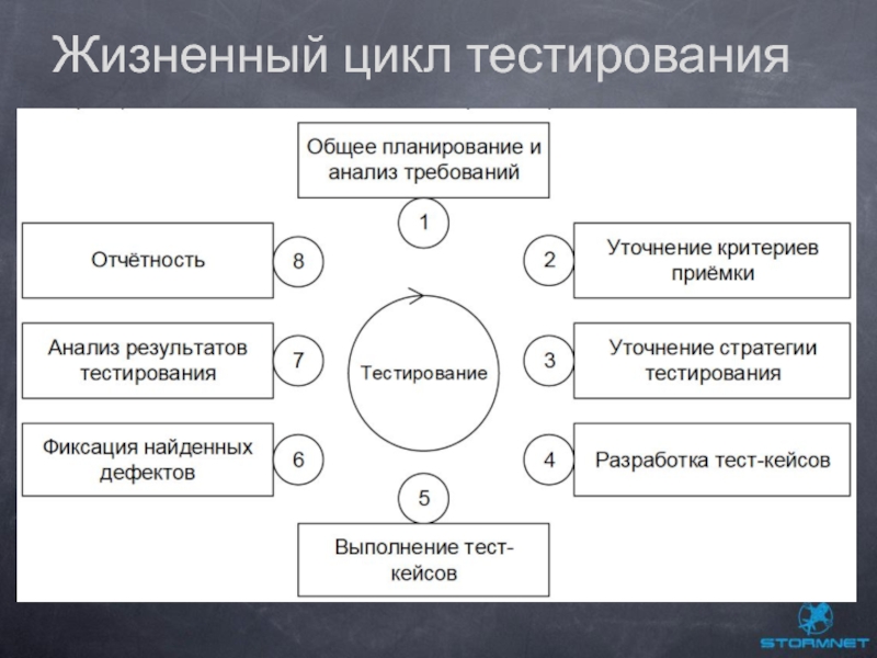 Жизненный цикл проекта тест с ответами