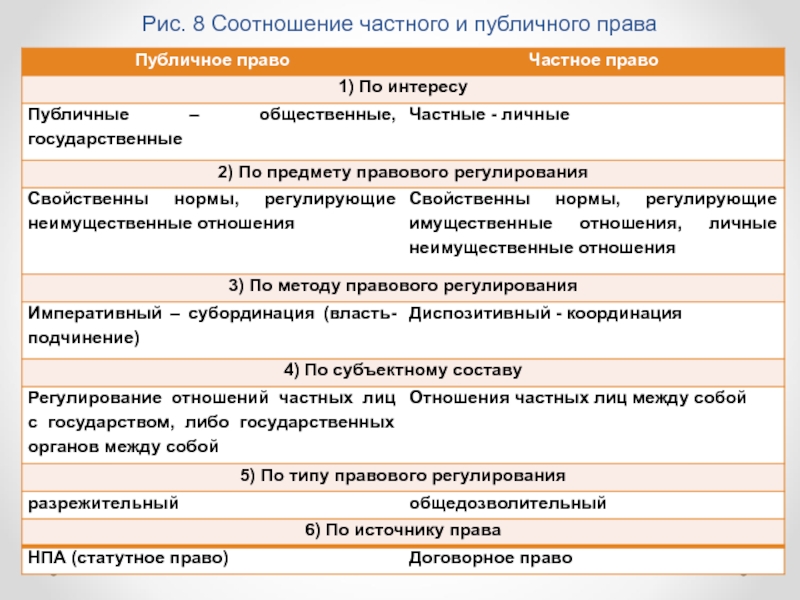 Публичное право это. Публичные права. Предмет публичного права. Что характерно для публичного права. Соотношение личных и общественных интересов.