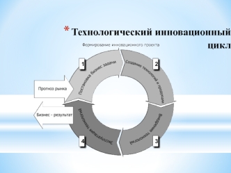 Технологический инновационный цикл