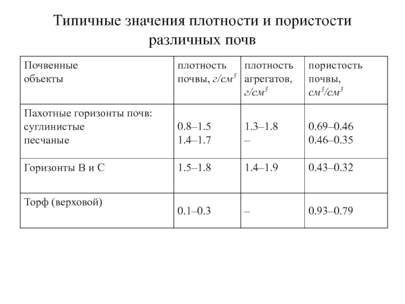 Образец грунта объемом 100 см3 содержит 80 см3 породы определите коэффициент пористости