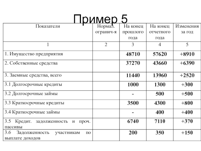 Показатели примеры. Примеры показателей. Показатели образца. Коэффициент пример. Изменение стоимости имущества предприятия.