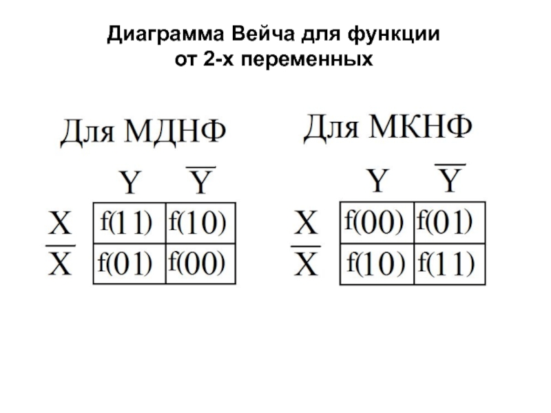 Диаграмма вейча для 5 переменных
