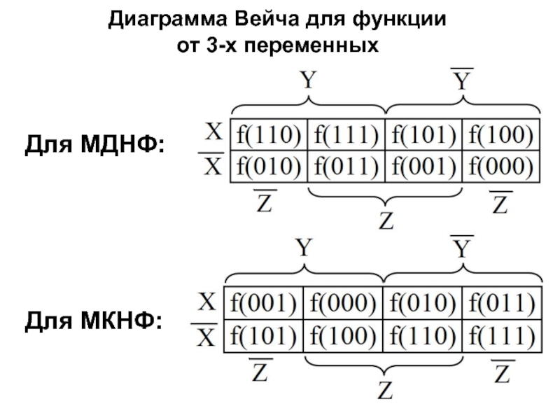 Карта вейча для 3 переменных