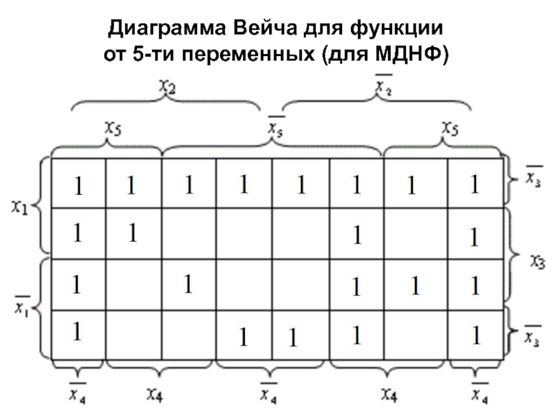 Карта вейча для 3 переменных