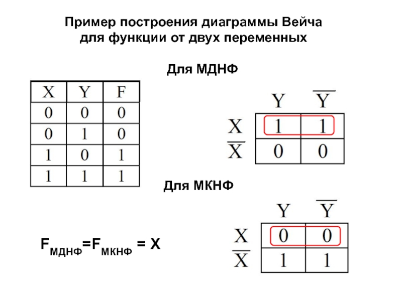 Карта карно минимальная днф