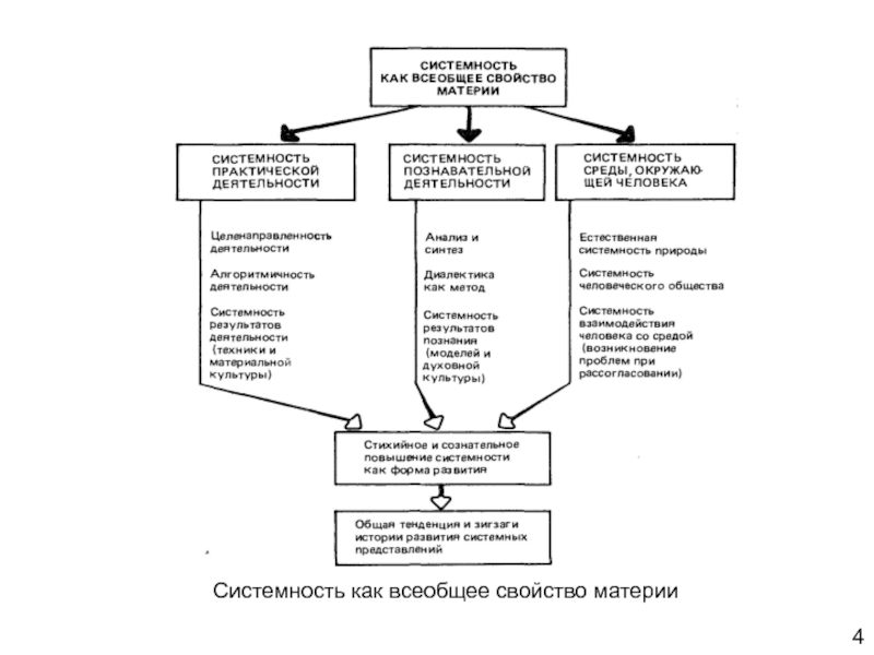 Системность всеобщее свойство материи. Системность как свойство материи. Системность общества. Системность как неотъемлемое свойство материи.