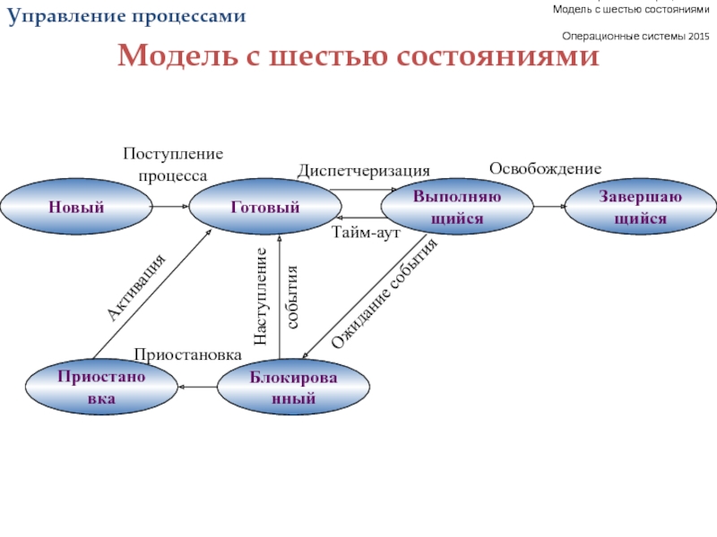 Процессы управления виды. Модель процесса ОС. Модель процесса с пятью состояниями. Модель с шестью состояниями процесса. Модель и состояния процесса.