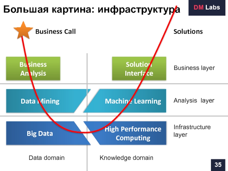 Бизнес слой данные. Domain expertise.