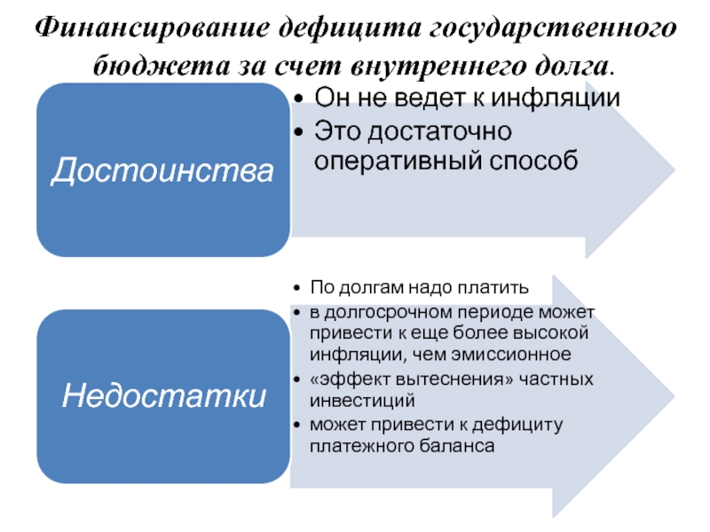 Изменение дефицита государственного бюджета