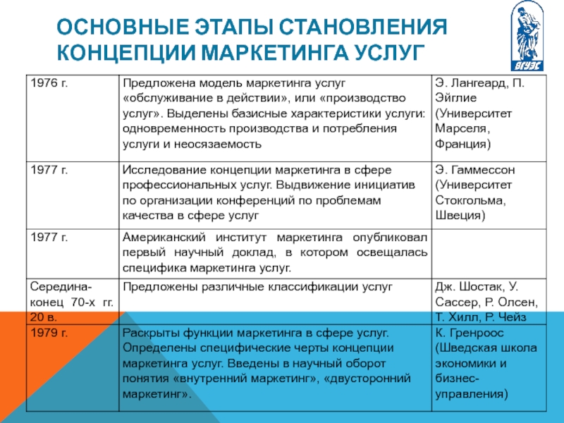 Формирование концепции маркетинга