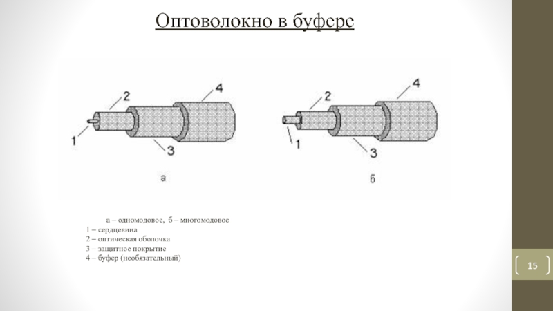 Сердцевина оптического волокна