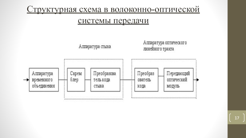 Передающие оптические модули обобщенная структурная схема принцип работы