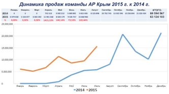 Динамика продаж Команды АР Крым