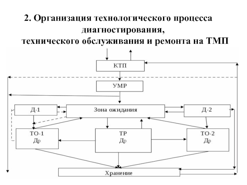 Схема технологического процесса автосервиса