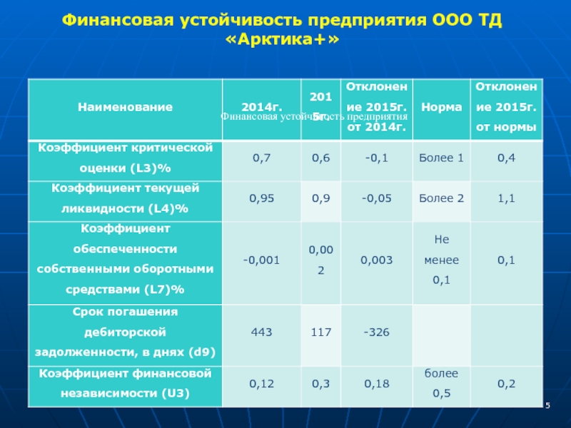 Финансовая устойчивость предприятия презентация