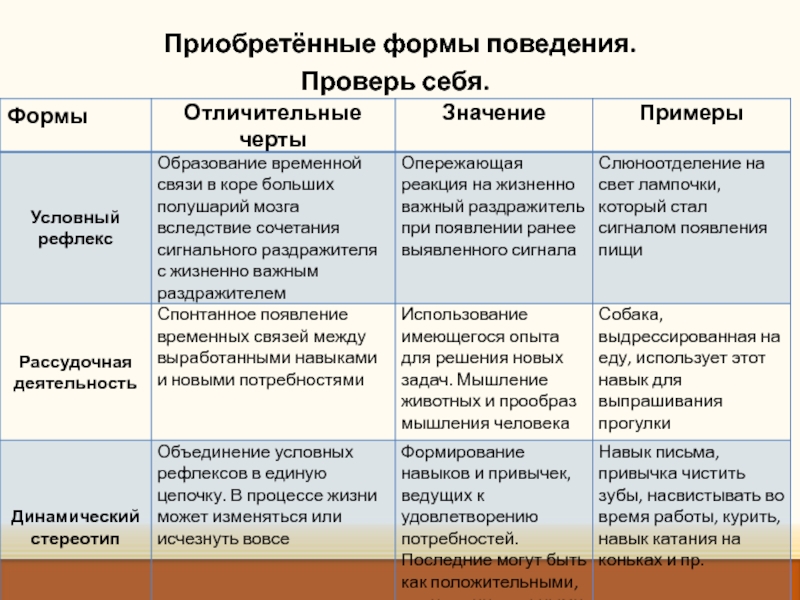 Врожденные формы поведения приобретенные формы поведения презентация