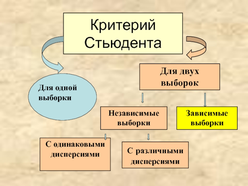 Параметрические критерии. Зависимые и независимые выборки. Независимые выборки пример. Зависимые и независимые выборки примеры. Зависимые и независимые выборки в психологии.